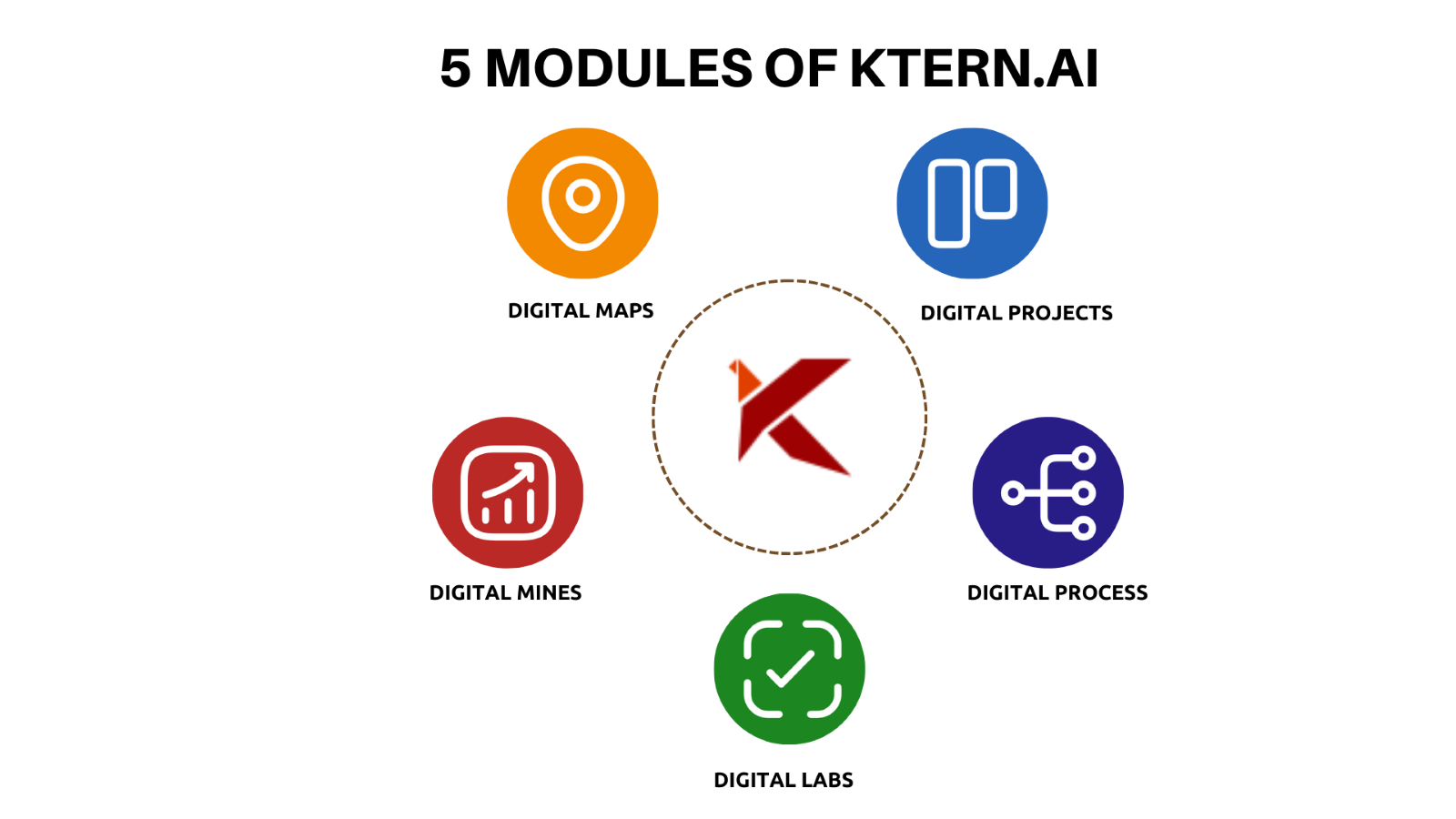 Five modules of KTern.Ai 