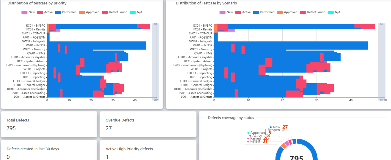 Configurable Dashboards